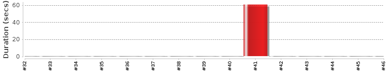 [Method Execution Trend Chart]
