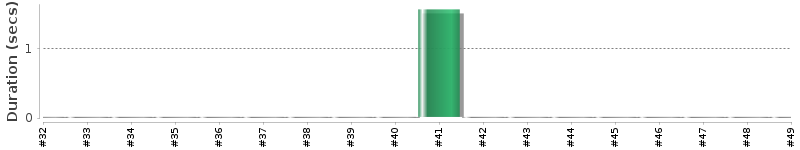 [Method Execution Trend Chart]