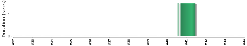 [Method Execution Trend Chart]