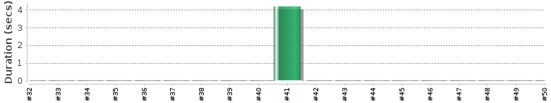 [Method Execution Trend Chart]