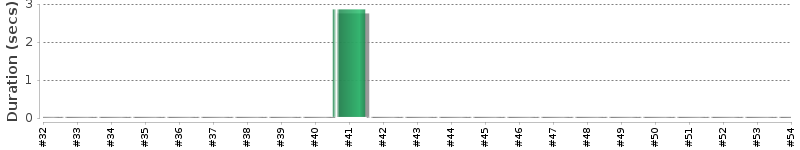 [Method Execution Trend Chart]