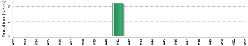 [Method Execution Trend Chart]