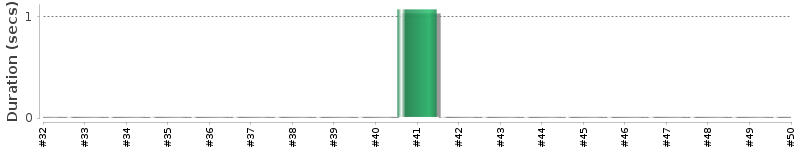 [Method Execution Trend Chart]