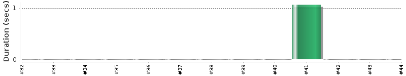 [Method Execution Trend Chart]
