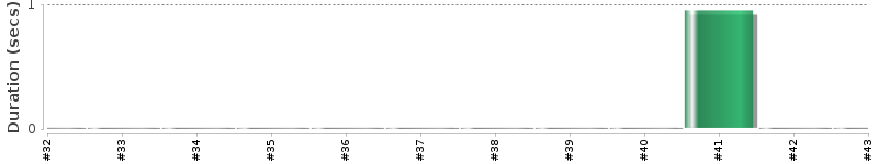[Method Execution Trend Chart]