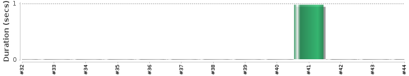 [Method Execution Trend Chart]