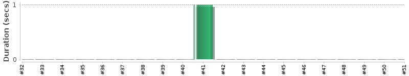 [Method Execution Trend Chart]