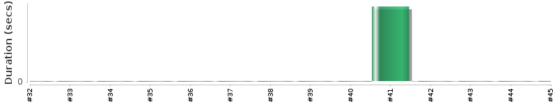 [Method Execution Trend Chart]
