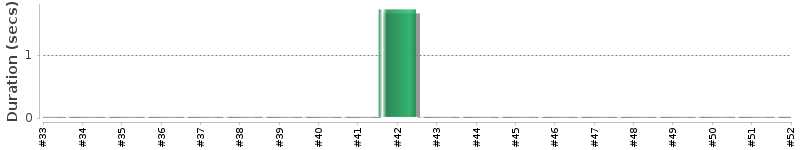 [Method Execution Trend Chart]