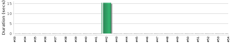 [Method Execution Trend Chart]