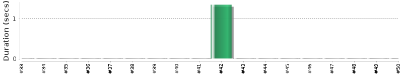 [Method Execution Trend Chart]