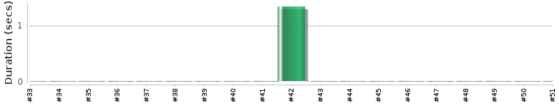 [Method Execution Trend Chart]