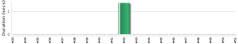 [Method Execution Trend Chart]