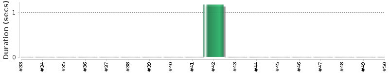 [Method Execution Trend Chart]