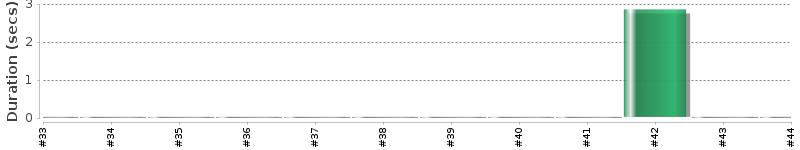 [Method Execution Trend Chart]