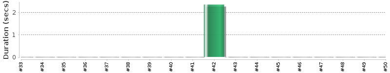 [Method Execution Trend Chart]