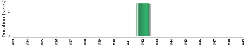 [Method Execution Trend Chart]