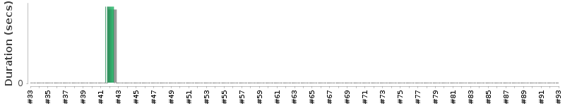 [Method Execution Trend Chart]