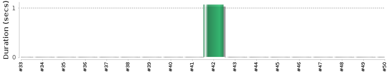 [Method Execution Trend Chart]