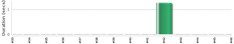 [Method Execution Trend Chart]