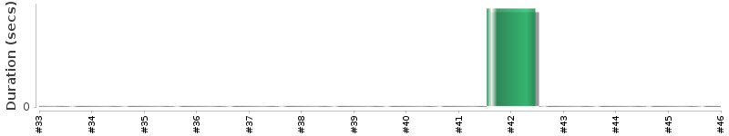 [Method Execution Trend Chart]
