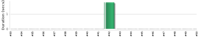 [Method Execution Trend Chart]