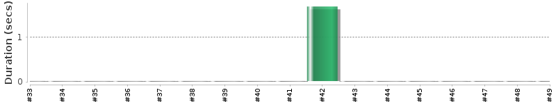 [Method Execution Trend Chart]