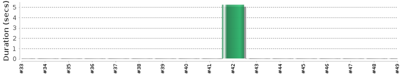 [Method Execution Trend Chart]
