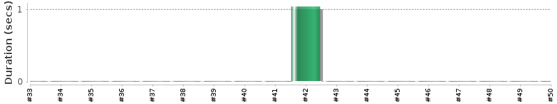 [Method Execution Trend Chart]