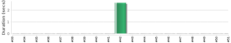 [Method Execution Trend Chart]