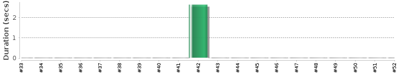 [Method Execution Trend Chart]