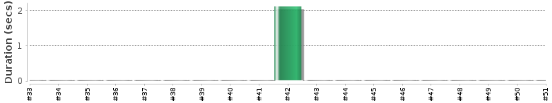 [Method Execution Trend Chart]