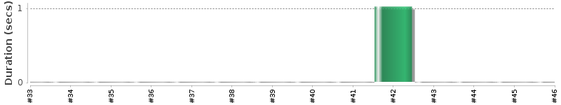 [Method Execution Trend Chart]