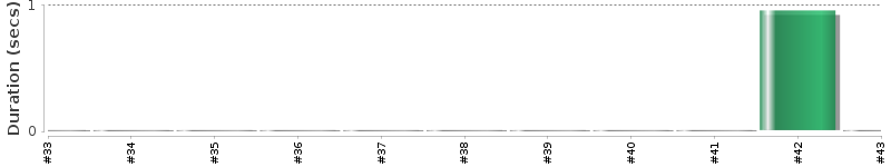 [Method Execution Trend Chart]