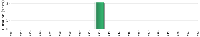 [Method Execution Trend Chart]