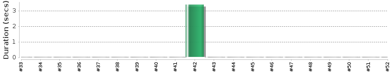 [Method Execution Trend Chart]