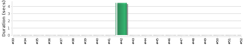 [Method Execution Trend Chart]