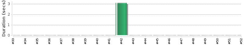 [Method Execution Trend Chart]