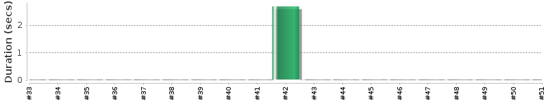 [Method Execution Trend Chart]
