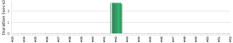 [Method Execution Trend Chart]