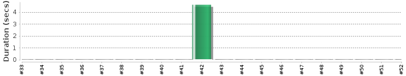[Method Execution Trend Chart]