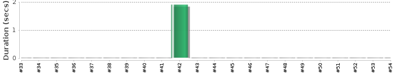 [Method Execution Trend Chart]
