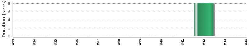 [Method Execution Trend Chart]