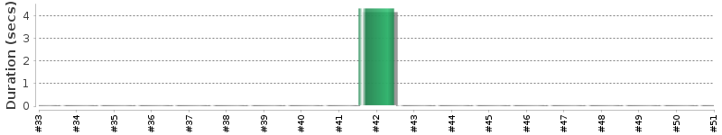 [Method Execution Trend Chart]