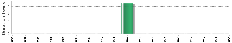 [Method Execution Trend Chart]