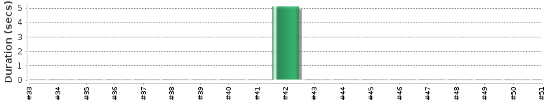 [Method Execution Trend Chart]