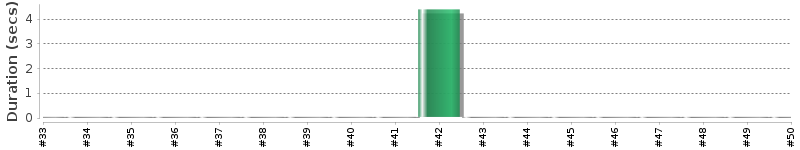 [Method Execution Trend Chart]
