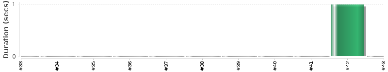 [Method Execution Trend Chart]