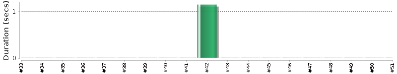 [Method Execution Trend Chart]