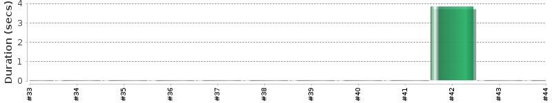 [Method Execution Trend Chart]